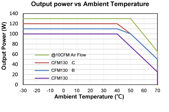 Output power vs Ambient Temperature