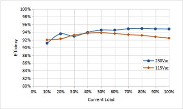 The Efficiency Curve of CFM500M240 in Series