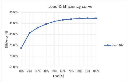 (E)Load & Efficiency Curve