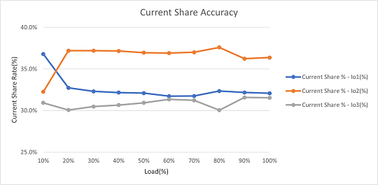 (G)Output Current Share Rate Curve